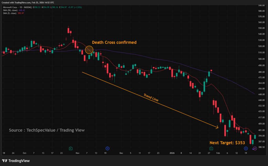 Figure 2 Microsoft MSFT Analysis Next Target