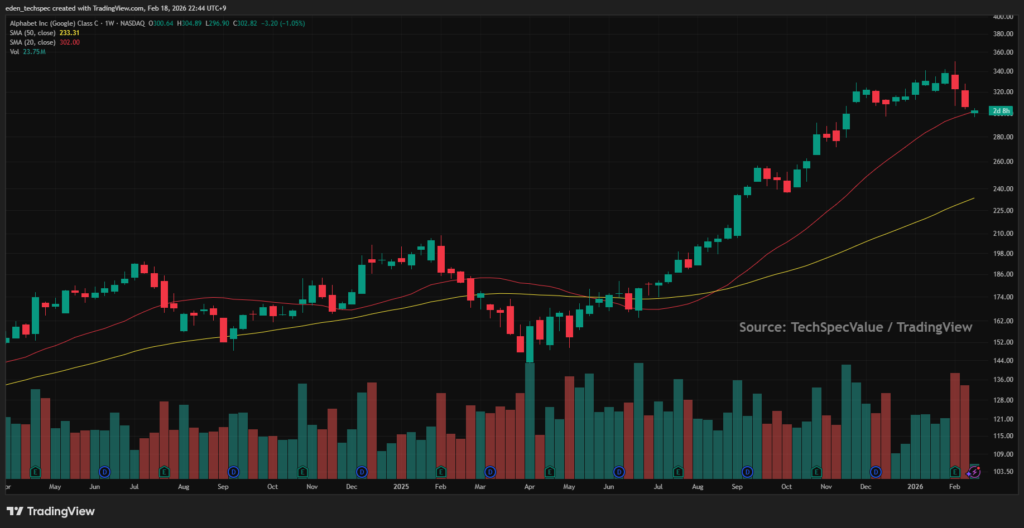 2026 Market Outlook: Alphabet (GOOGL) stock chart highlighting AI-driven software revenue growth and technical uptrend.