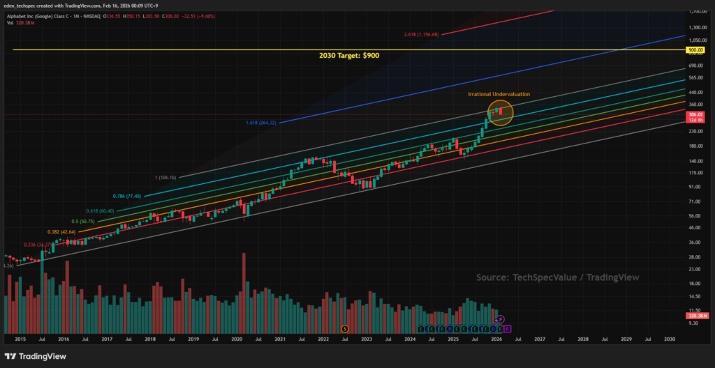 Alphabet Stock Forecast 2030 technical analysis chart showing the long-term logarithmic trend and a $900 price target based on Fibonacci extensions.