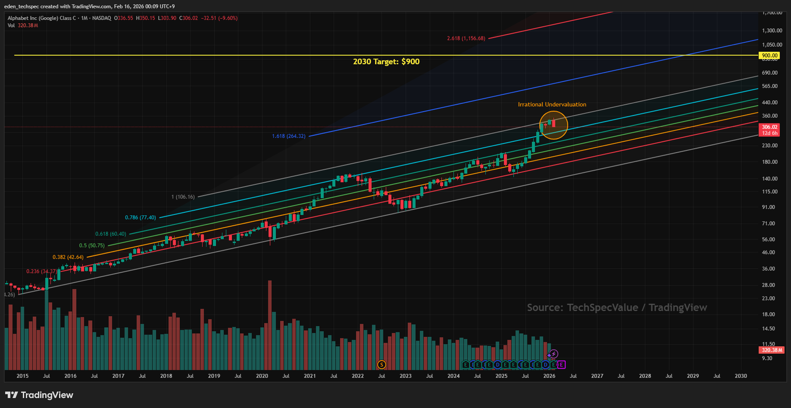 Alphabet Stock Forecast 2030 Technical Analysis Chart