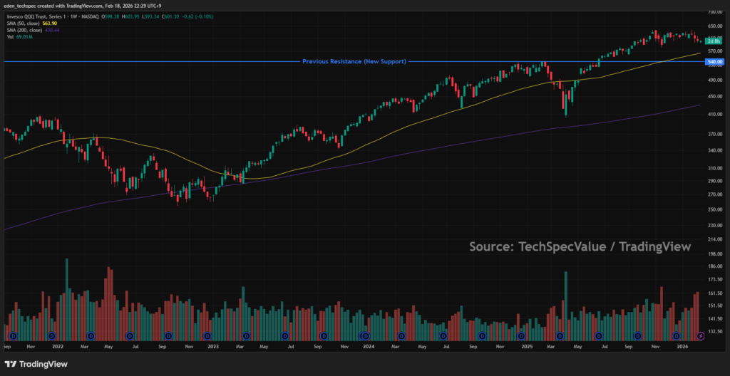 2026 Market Outlook: Technical analysis of QQQ weekly chart showing long-term breakout and new support confirmation.