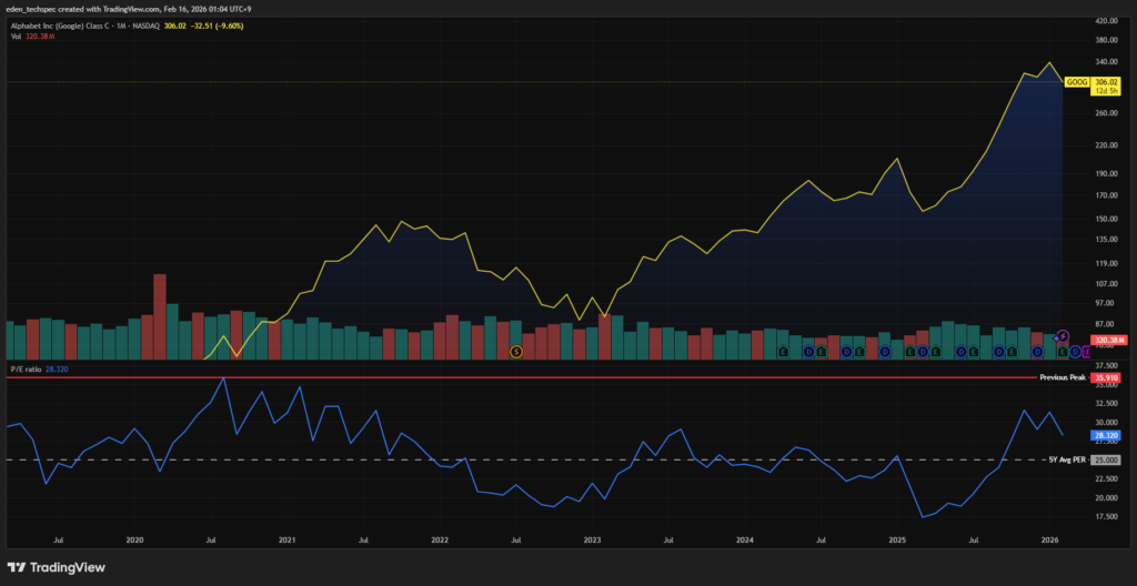 Comprehensive P/E ratio analysis supporting the Alphabet Stock Forecast 2030, highlighting the potential for multiple expansion to 35x.