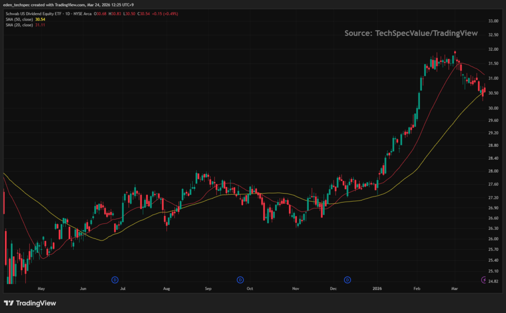 [Figure 1] SCHD Early 2026 Capital Inflow and Price Surge Chart (TradingView Source)
