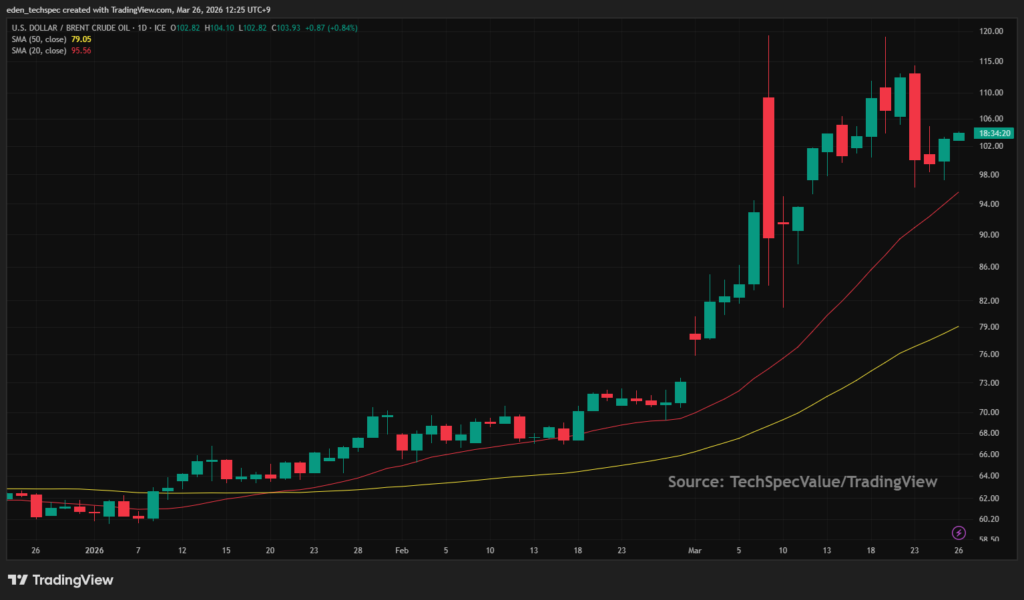 Technical analysis chart of the 2026 Oil Price Surge showing Brent Crude oil prices breaking above $100 per barrel with Simple Moving Average (SMA) indicators on a dark theme TradingView dashboard.