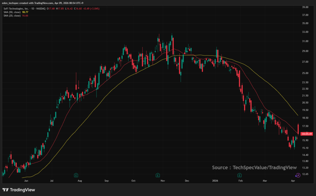 Fintech Growth Stock - SOFI